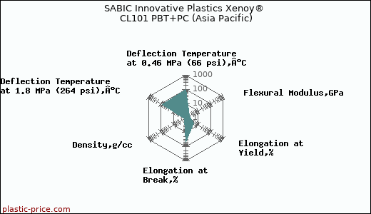 SABIC Innovative Plastics Xenoy® CL101 PBT+PC (Asia Pacific)