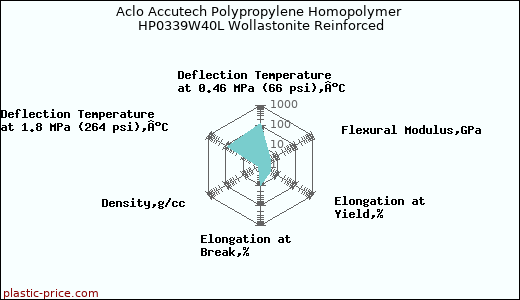 Aclo Accutech Polypropylene Homopolymer HP0339W40L Wollastonite Reinforced