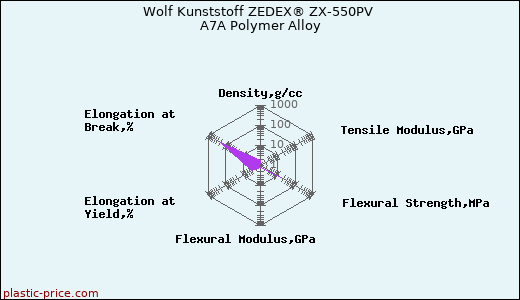 Wolf Kunststoff ZEDEX® ZX-550PV A7A Polymer Alloy