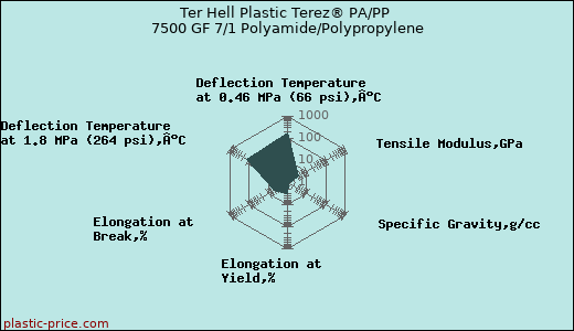 Ter Hell Plastic Terez® PA/PP 7500 GF 7/1 Polyamide/Polypropylene