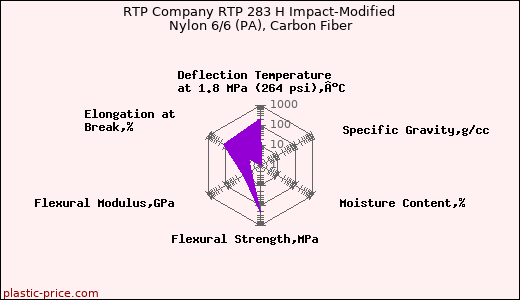 RTP Company RTP 283 H Impact-Modified Nylon 6/6 (PA), Carbon Fiber