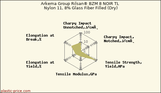 Arkema Group Rilsan® BZM 8 NOIR TL Nylon 11, 8% Glass Fiber Filled (Dry)