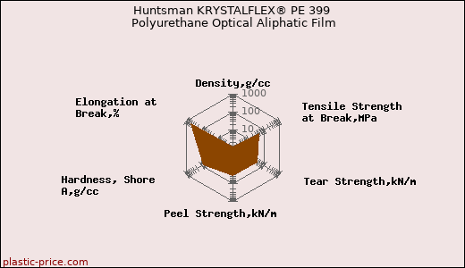 Huntsman KRYSTALFLEX® PE 399 Polyurethane Optical Aliphatic Film