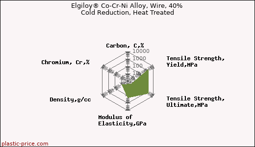Elgiloy® Co-Cr-Ni Alloy, Wire, 40% Cold Reduction, Heat Treated