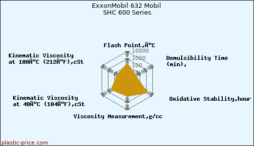 ExxonMobil 632 Mobil SHC 600 Series