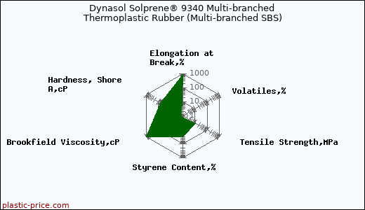 Dynasol Solprene® 9340 Multi-branched Thermoplastic Rubber (Multi-branched SBS)