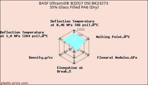 BASF Ultramid® B3ZG7 OSI BK23273 35% Glass Filled PA6 (Dry)