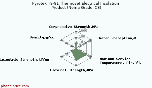 Pyrotek TS-81 Thermoset Electrical Insulation Product (Nema Grade: CE)