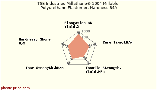 TSE Industries Millathane® 5004 Millable Polyurethane Elastomer, Hardness 84A