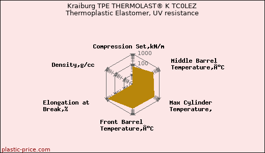 Kraiburg TPE THERMOLAST® K TC0LEZ Thermoplastic Elastomer, UV resistance