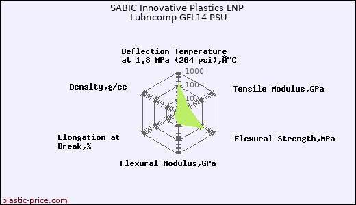 SABIC Innovative Plastics LNP Lubricomp GFL14 PSU