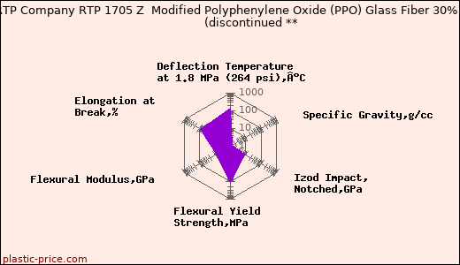 RTP Company RTP 1705 Z  Modified Polyphenylene Oxide (PPO) Glass Fiber 30%               (discontinued **
