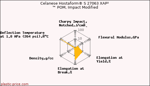 Celanese Hostaform® S 27063 XAP² ™ POM, Impact Modified