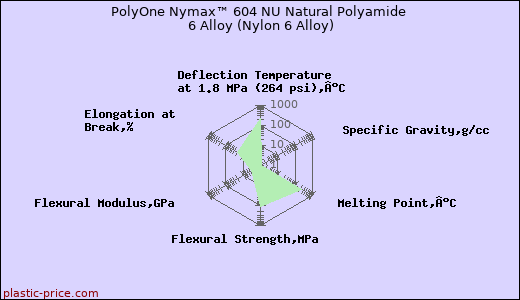 PolyOne Nymax™ 604 NU Natural Polyamide 6 Alloy (Nylon 6 Alloy)