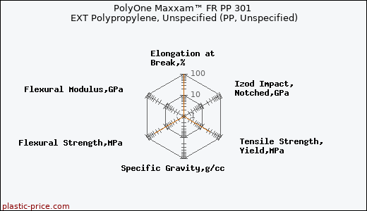 PolyOne Maxxam™ FR PP 301 EXT Polypropylene, Unspecified (PP, Unspecified)