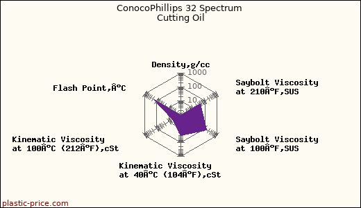 ConocoPhillips 32 Spectrum Cutting Oil
