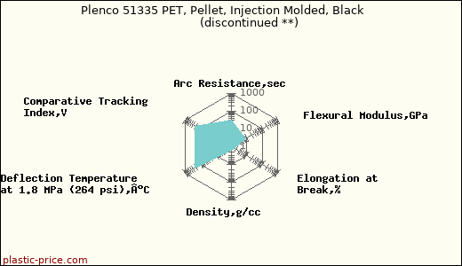 Plenco 51335 PET, Pellet, Injection Molded, Black               (discontinued **)