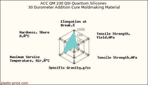 ACC QM 230 QSI Quantum Silicones 30 Durometer Addition Cure Moldmaking Material