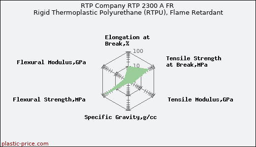 RTP Company RTP 2300 A FR Rigid Thermoplastic Polyurethane (RTPU), Flame Retardant