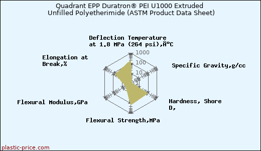 Quadrant EPP Duratron® PEI U1000 Extruded Unfilled Polyetherimide (ASTM Product Data Sheet)