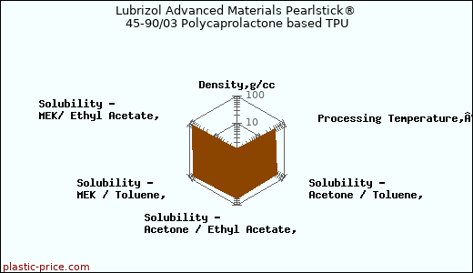Lubrizol Advanced Materials Pearlstick® 45-90/03 Polycaprolactone based TPU