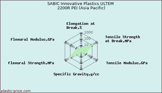 SABIC Innovative Plastics ULTEM 2200R PEI (Asia Pacific)