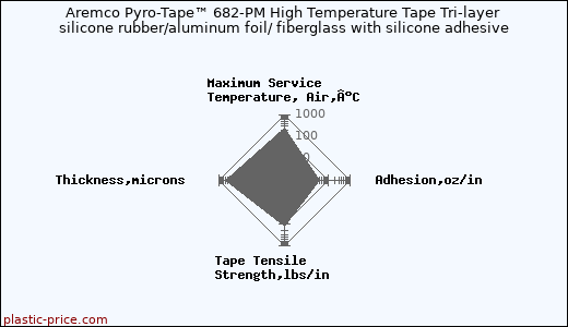 Aremco Pyro-Tape™ 682-PM High Temperature Tape Tri-layer silicone rubber/aluminum foil/ fiberglass with silicone adhesive