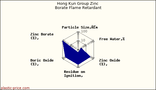 Hong Kun Group Zinc Borate Flame Retardant