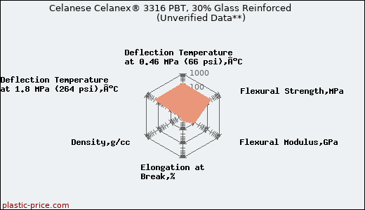 Celanese Celanex® 3316 PBT, 30% Glass Reinforced                      (Unverified Data**)