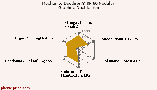 Meehanite Ductliron® SF-60 Nodular Graphite Ductile Iron
