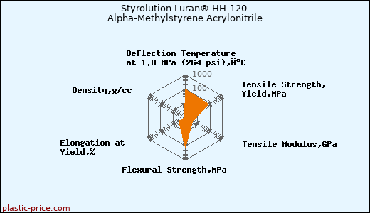 Styrolution Luran® HH-120 Alpha-Methylstyrene Acrylonitrile