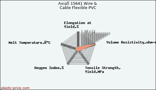 Axiall 15641 Wire & Cable Flexible PVC