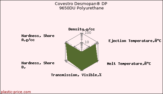 Covestro Desmopan® DP 9650DU Polyurethane