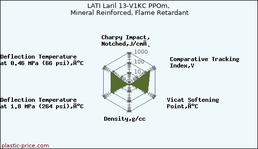 LATI Laril 13-V1KC PPOm, Mineral Reinforced, Flame Retardant
