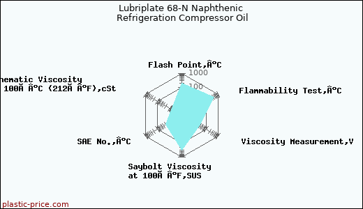Lubriplate 68-N Naphthenic Refrigeration Compressor Oil