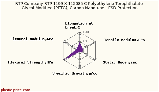 RTP Company RTP 1199 X 115085 C Polyethylene Terephthalate Glycol Modified (PETG), Carbon Nanotube - ESD Protection
