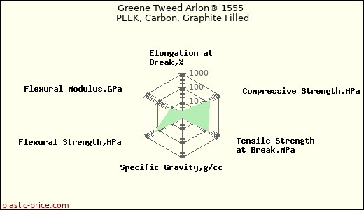 Greene Tweed Arlon® 1555 PEEK, Carbon, Graphite Filled
