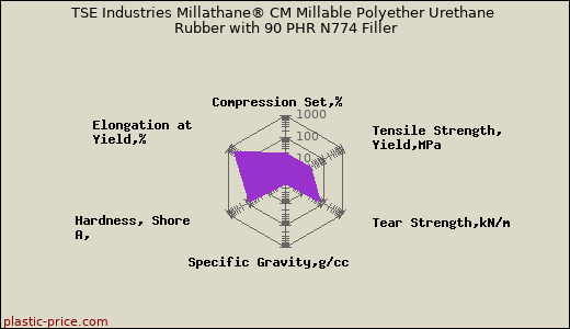 TSE Industries Millathane® CM Millable Polyether Urethane Rubber with 90 PHR N774 Filler