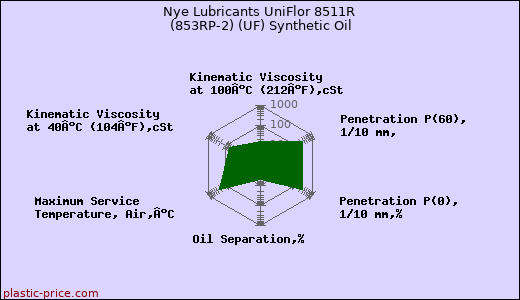 Nye Lubricants UniFlor 8511R (853RP-2) (UF) Synthetic Oil