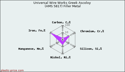 Universal Wire Works Greek Ascoloy (AMS 5817) Filler Metal