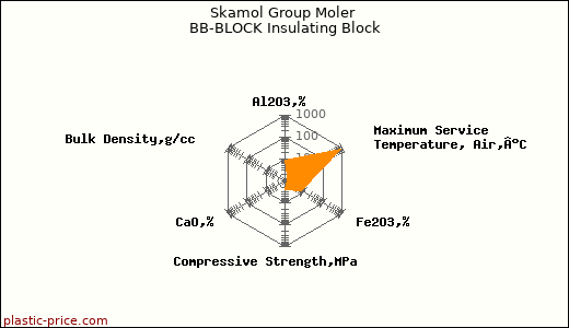 Skamol Group Moler BB-BLOCK Insulating Block