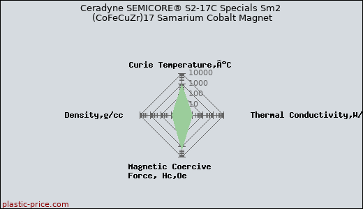 Ceradyne SEMICORE® S2-17C Specials Sm2 (CoFeCuZr)17 Samarium Cobalt Magnet