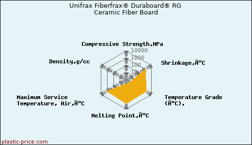 Unifrax Fiberfrax® Duraboard® RG Ceramic Fiber Board