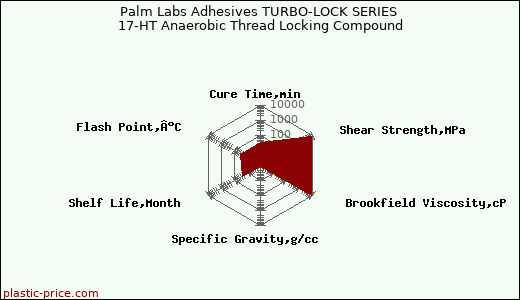 Palm Labs Adhesives TURBO-LOCK SERIES 17-HT Anaerobic Thread Locking Compound