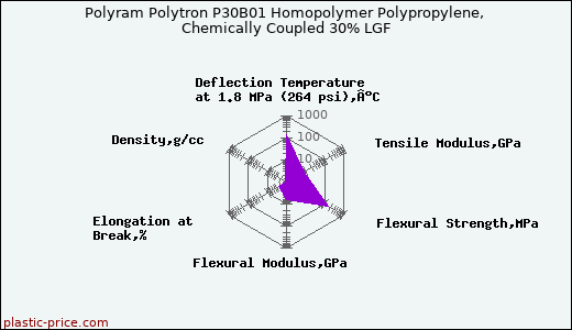 Polyram Polytron P30B01 Homopolymer Polypropylene, Chemically Coupled 30% LGF