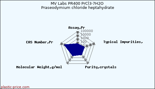 MV Labs PR400 PrCl3·7H2O Praseodymium chloride heptahydrate