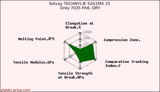 Solvay TECHNYL® 52G1MX 25 Grey 7035 PA6, DRY