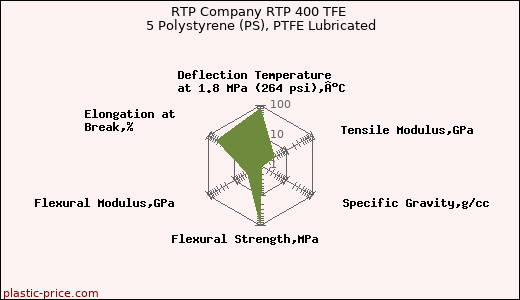 RTP Company RTP 400 TFE 5 Polystyrene (PS), PTFE Lubricated