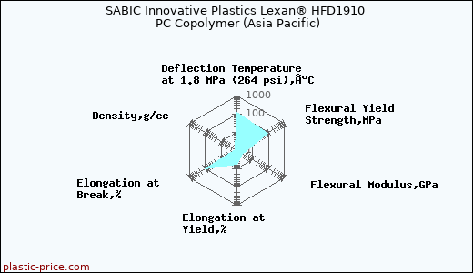 SABIC Innovative Plastics Lexan® HFD1910 PC Copolymer (Asia Pacific)