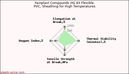 Fainplast Compounds HG 83 Flexible PVC, Sheathing for High Temperatures